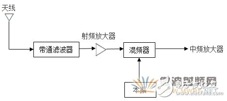 RF front-end design technology in the receiver