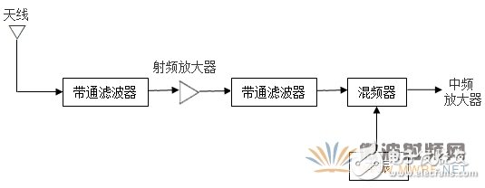 RF front-end design technology in the receiver