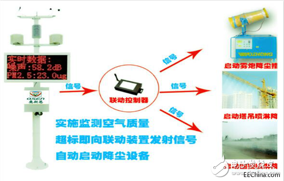 Introduction to the principle of intelligent construction site dust detection equipment and automatic dust reduction spray equipment