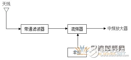 RF front-end design technology in the receiver