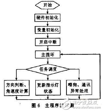 Design of Acquisition Module for Rotary Encoder Based on ARM