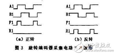 Design of Acquisition Module for Rotary Encoder Based on ARM