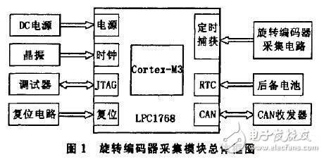 Design of Acquisition Module for Rotary Encoder Based on ARM