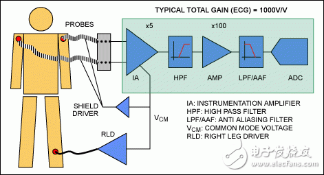 A typical ECG device typically uses AFE for signal amplification, filtering, and then data acquisition through an ADC.