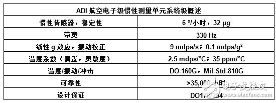 Implementation of a new generation of avionics system based on MEMS technology (Electronic Engineering Album)