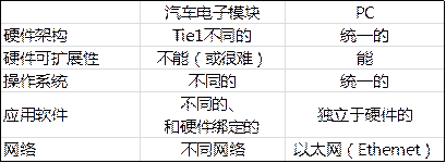 Future automotive electronic structure analysis under the demand of AI and unmanned driving