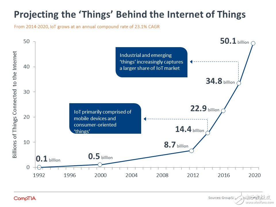 Data Analysis Internet of Things: The number of connected devices will reach 50.1 billion in 2020