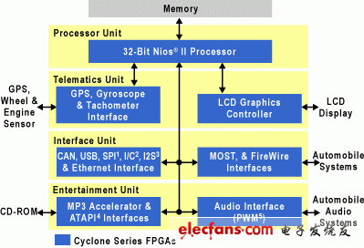 Figure 1. Telematics / entertainment controller