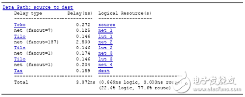 Schematic diagram of timing report with too high fanout