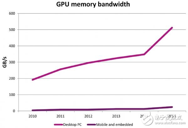 Figure 2: The memory bandwidth of a mobile embedded SoC is much lower than that of a desktop computer.