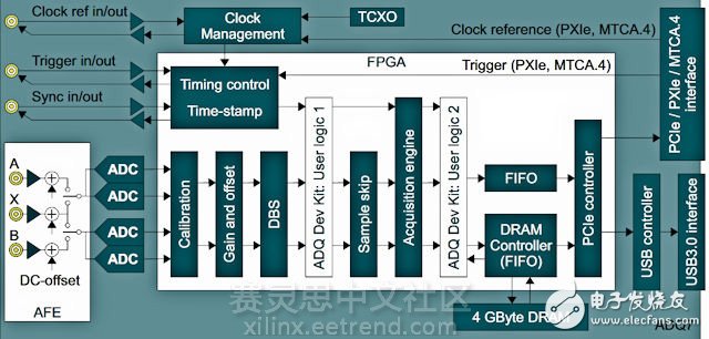 Figure 2: Frame diagram of DC-coupled ADQ7DC