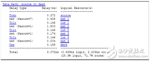 Schematic diagram of timing report with poor layout