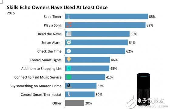 Intelligent voice assistant will become the entrance of smart home users