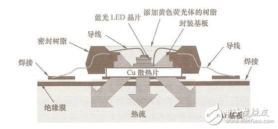 (A) OSRAM LED packaging method