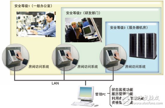 High degree of room access security system management via the Internet