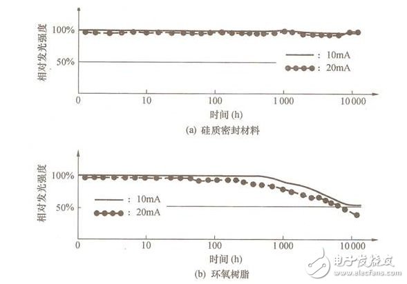 Figure 2 The influence of silicon sealing material and epoxy resin on LED optical properties