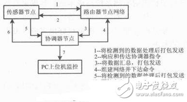 Nuclear radiation monitoring system based on ZigBee wireless sensing