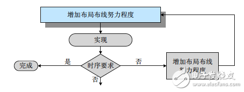 The best use strategy for Xilinx implementation tools