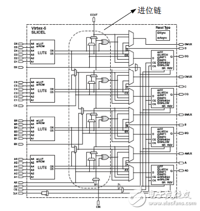 Schematic diagram of the carry chain structure of Xilinx devices