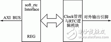 Design of AXI bus real-time clock IP core based on MicroBlaze