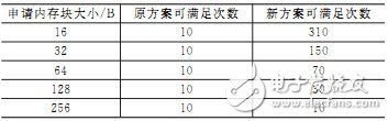 Application of Buddy Algorithm in Î¼C/OSII Dynamic Memory Management Improvement Scheme