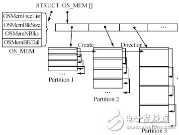 Application of Buddy Algorithm in Î¼C/OSII Dynamic Memory Management Improvement Scheme