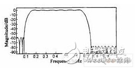 RFID reader baseband DSP design