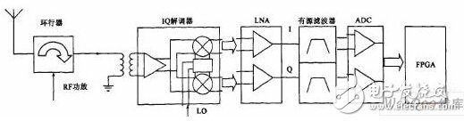 RFID reader baseband DSP design