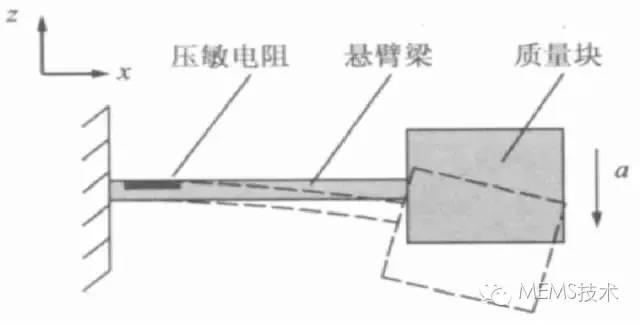 The working principle, structure of the acceleration sensor and micromachining of the chip