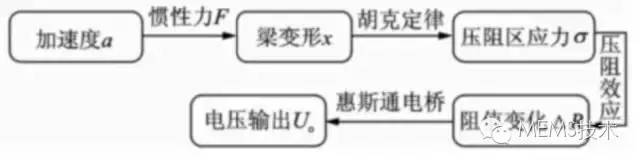 The working principle, structure of the acceleration sensor and micromachining of the chip