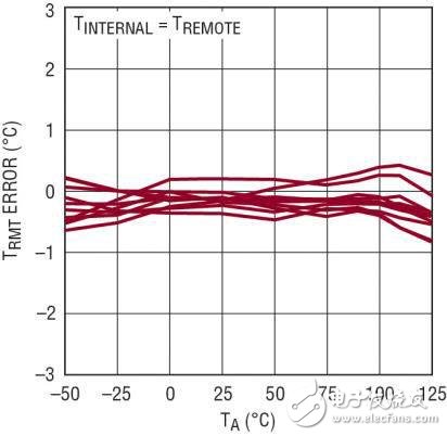 Talking about the application of high accuracy temperature detector