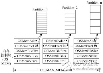 Application of Buddy Algorithm in Î¼C/OSII Dynamic Memory Management Improvement Scheme