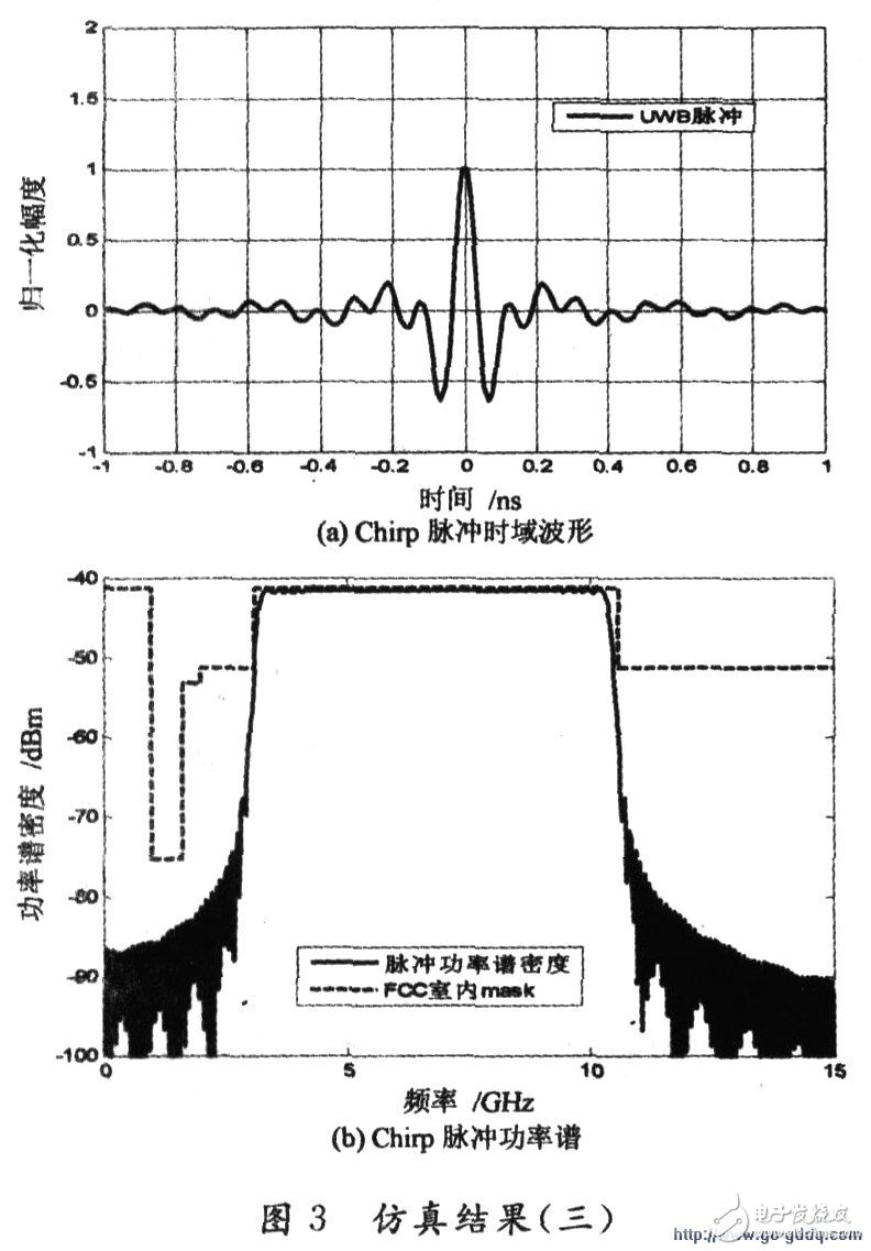 Brief Introduction of UWB Pulse Waveform Formation Method