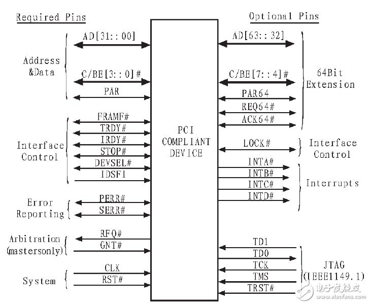 Realize data exchange of BIade Server by using PCI local bus