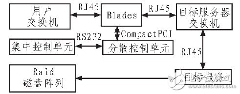 Realize data exchange of BIade Server by using PCI local bus