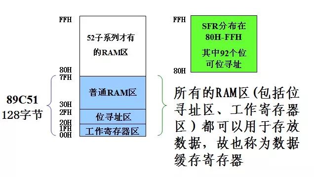 Detailed analysis based on the configuration of the microcontroller memory