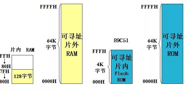 Detailed analysis based on the configuration of the microcontroller memory