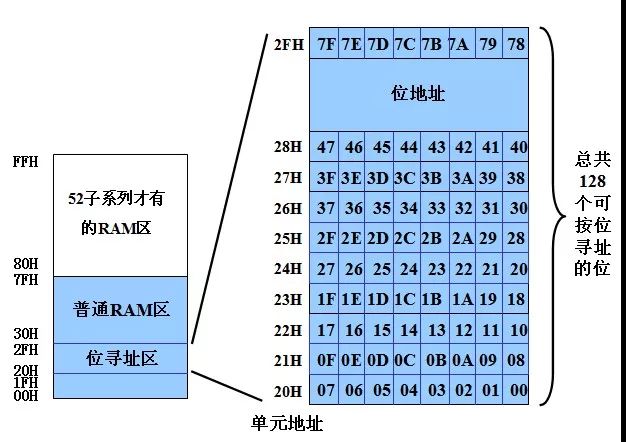 Detailed analysis based on the configuration of the microcontroller memory