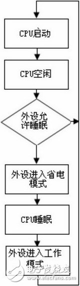 Low-power software design for embedded systems