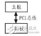 Realize data exchange of BIade Server by using PCI local bus