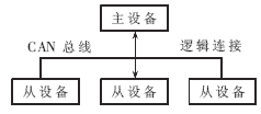 CCP communication method