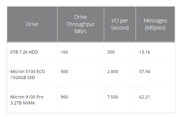 How to use flash storage to improve the performance and results of workload applications