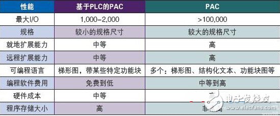 Do you know what is the difference between PLC and PAC? Analysis of the difference between PLC and PAC