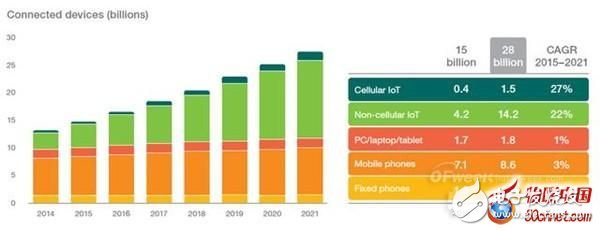 Ericsson: IoT devices will surpass mobile phones in 2018