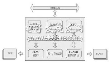 1553B bus network storage system hardware block diagram