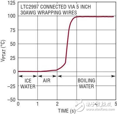 Talking about the application of high accuracy temperature detector