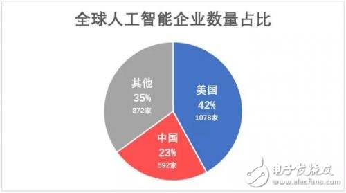 What are the advantages of Sino-US artificial intelligence strength?