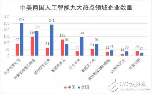 What are the advantages of Sino-US artificial intelligence strength?