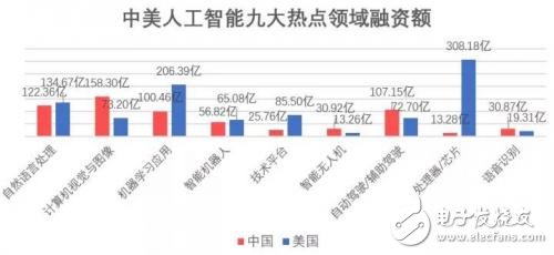 What are the advantages of Sino-US artificial intelligence strength?