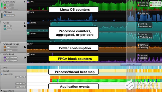 Figure 2: Timeline view in the ARM DS-5 streamline